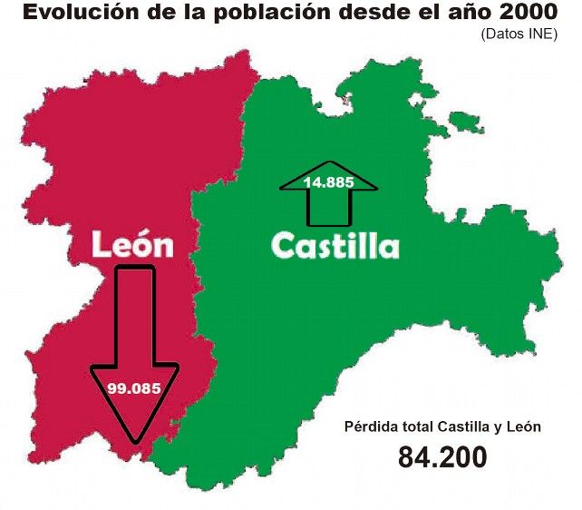 Gráfico Despoblación León y Castilla desde el año 2000 - Datos INE